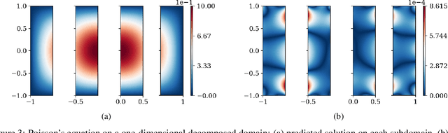 Figure 4 for A Generalized Schwarz-type Non-overlapping Domain Decomposition Method using Physics-constrained Neural Networks