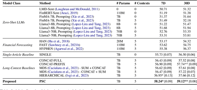 Figure 3 for Context-Aware Language Models for Forecasting Market Impact from Sequences of Financial News