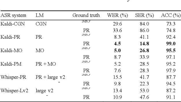Figure 3 for Automatic Assessment of Oral Reading Accuracy for Reading Diagnostics