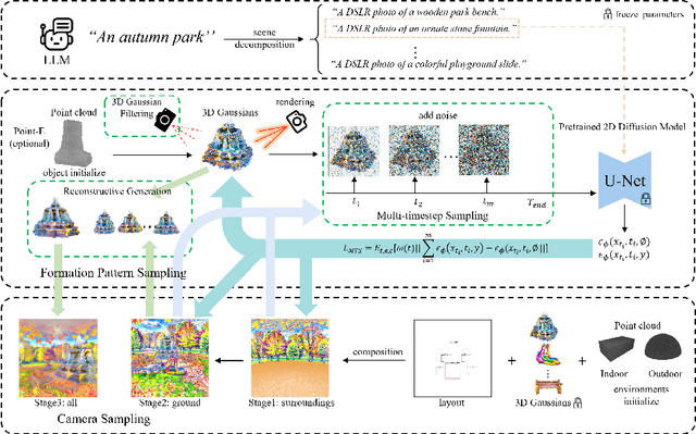 Figure 2 for DreamScene: 3D Gaussian-based Text-to-3D Scene Generation via Formation Pattern Sampling
