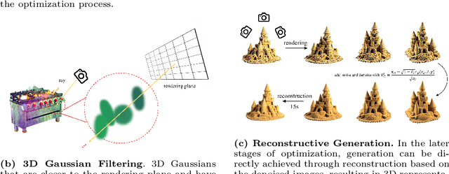 Figure 3 for DreamScene: 3D Gaussian-based Text-to-3D Scene Generation via Formation Pattern Sampling