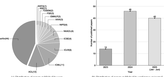 Figure 1 for A Survey on Code Generation with LLM-based Agents
