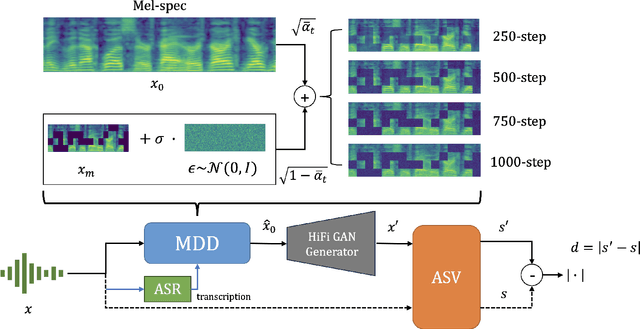 Figure 1 for MDD: a Mask Diffusion Detector to Protect Speaker Verification Systems from Adversarial Perturbations