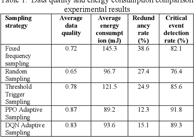 Figure 2 for Context-Aware Adaptive Sampling for Intelligent Data Acquisition Systems Using DQN