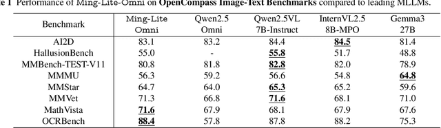 Figure 2 for Ming-Omni: A Unified Multimodal Model for Perception and Generation