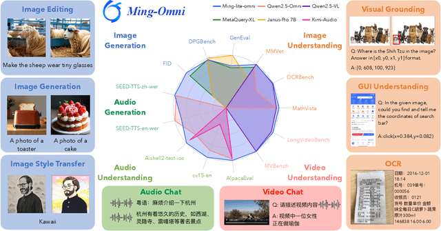 Figure 1 for Ming-Omni: A Unified Multimodal Model for Perception and Generation