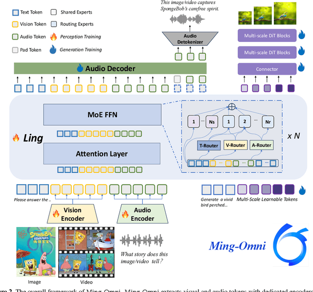Figure 3 for Ming-Omni: A Unified Multimodal Model for Perception and Generation