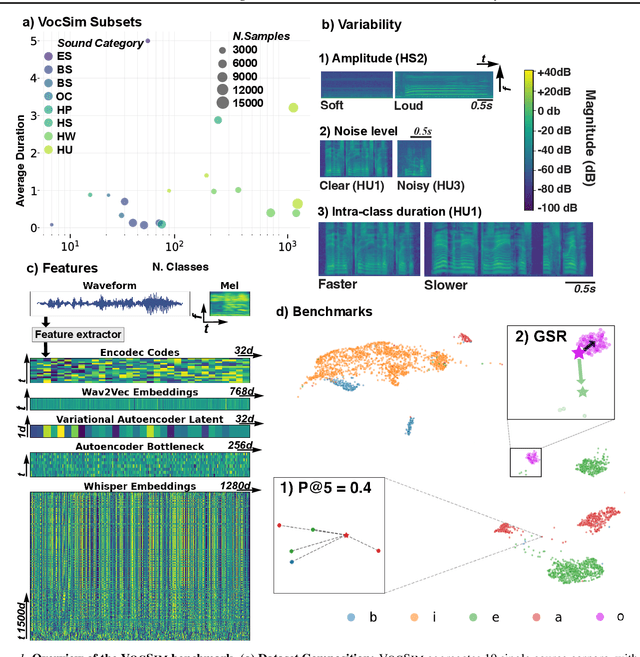 Figure 1 for VocSim: A Training-free Benchmark for Zero-shot Content Identity in Single-source Audio