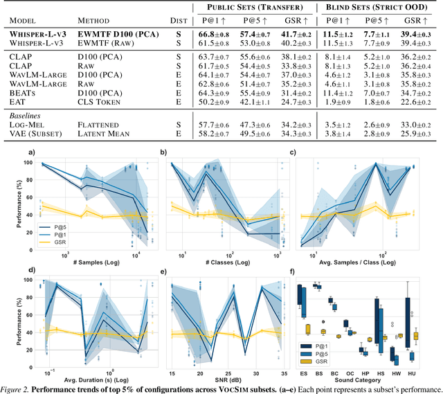 Figure 3 for VocSim: A Training-free Benchmark for Zero-shot Content Identity in Single-source Audio