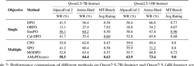 Figure 4 for AMoPO: Adaptive Multi-objective Preference Optimization without Reward Models and Reference Models