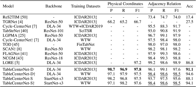 Figure 2 for Towards One-Stage End-to-End Table Structure Recognition with Parallel Regression for Diverse Scenarios