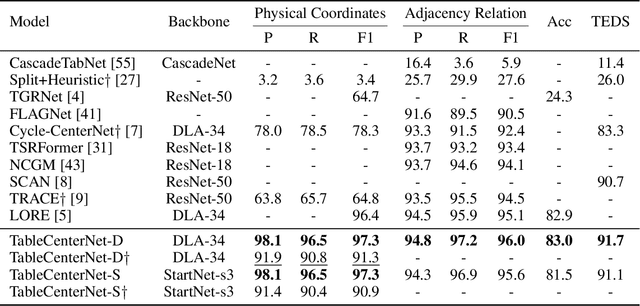 Figure 4 for Towards One-Stage End-to-End Table Structure Recognition with Parallel Regression for Diverse Scenarios
