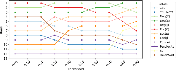 Figure 3 for MCQA-Eval: Efficient Confidence Evaluation in NLG with Gold-Standard Correctness Labels