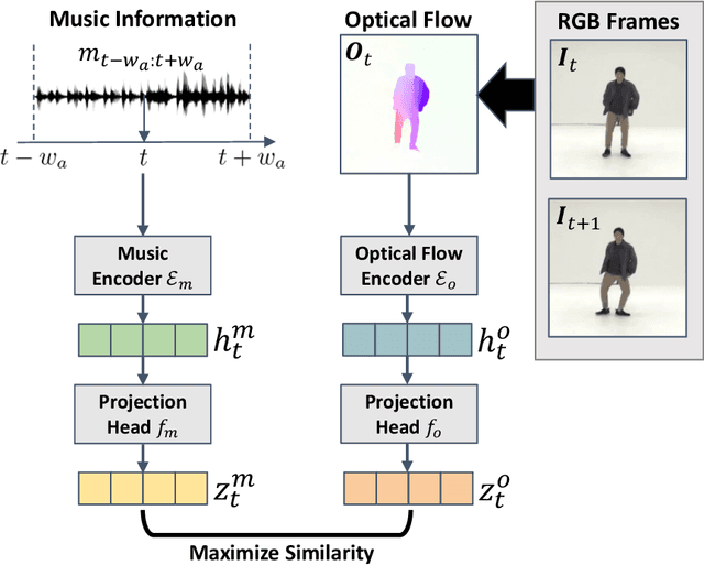 Figure 1 for May the Dance be with You: Dance Generation Framework for Non-Humanoids