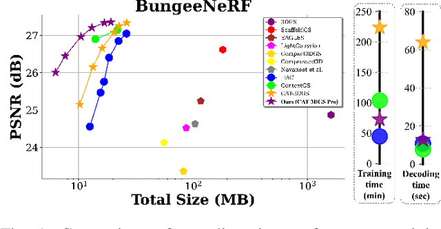 Figure 1 for CAT-3DGS Pro: A New Benchmark for Efficient 3DGS Compression