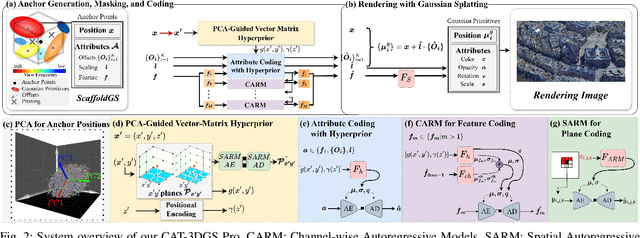 Figure 2 for CAT-3DGS Pro: A New Benchmark for Efficient 3DGS Compression