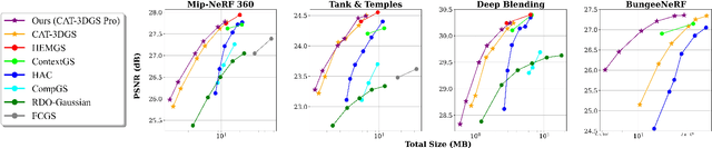 Figure 4 for CAT-3DGS Pro: A New Benchmark for Efficient 3DGS Compression