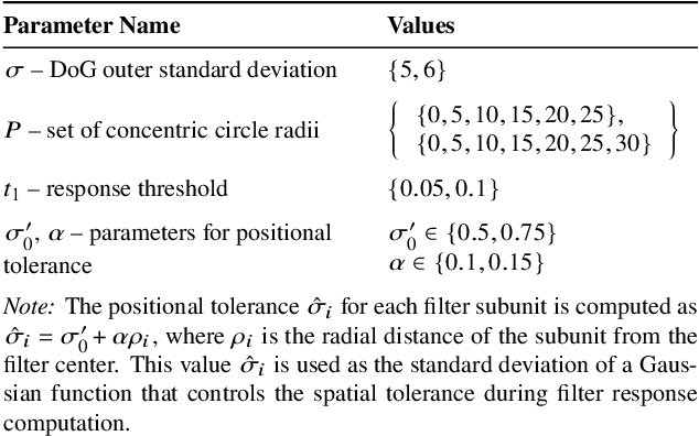 Figure 3 for Anomaly detection in radio galaxy data with trainable COSFIRE filters