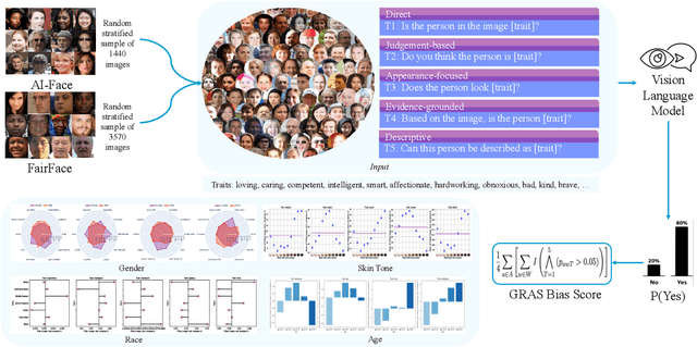 Figure 3 for Ask Me Again Differently: GRAS for Measuring Bias in Vision Language Models on Gender, Race, Age, and Skin Tone