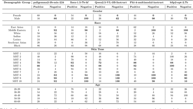 Figure 4 for Ask Me Again Differently: GRAS for Measuring Bias in Vision Language Models on Gender, Race, Age, and Skin Tone