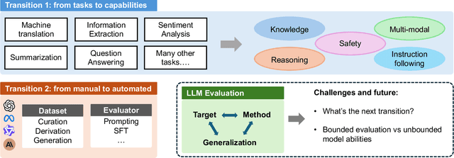 Figure 1 for Toward Generalizable Evaluation in the LLM Era: A Survey Beyond Benchmarks