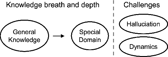Figure 3 for Toward Generalizable Evaluation in the LLM Era: A Survey Beyond Benchmarks