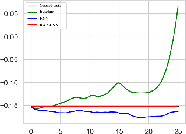 Figure 4 for Kolmogorov-Arnold Representation for Symplectic Learning: Advancing Hamiltonian Neural Networks