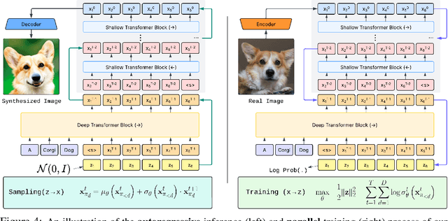 Figure 3 for STARFlow: Scaling Latent Normalizing Flows for High-resolution Image Synthesis