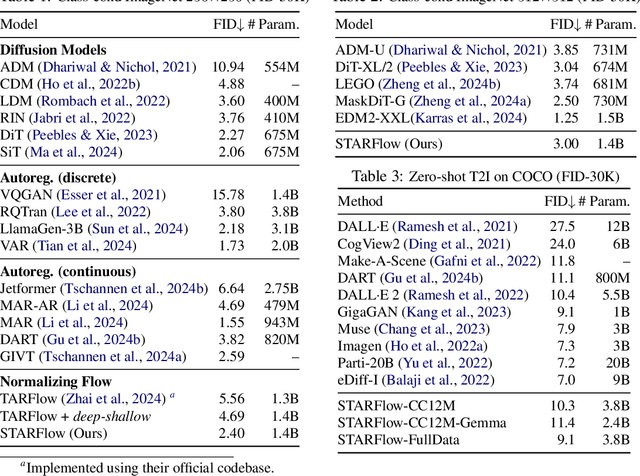 Figure 2 for STARFlow: Scaling Latent Normalizing Flows for High-resolution Image Synthesis