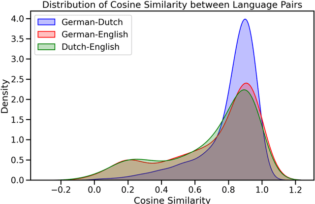 Figure 1 for A Computational Model for the Assessment of Mutual Intelligibility Among Closely Related Languages