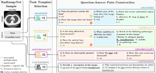 Figure 3 for RadImageNet-VQA: A Large-Scale CT and MRI Dataset for Radiologic Visual Question Answering