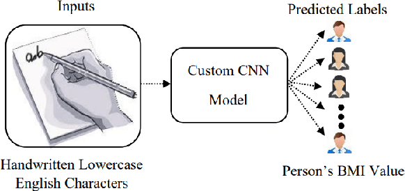 Figure 1 for BMI Prediction from Handwritten English Characters Using a Convolutional Neural Network