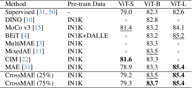 Figure 2 for Rethinking Patch Dependence for Masked Autoencoders
