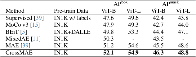 Figure 4 for Rethinking Patch Dependence for Masked Autoencoders
