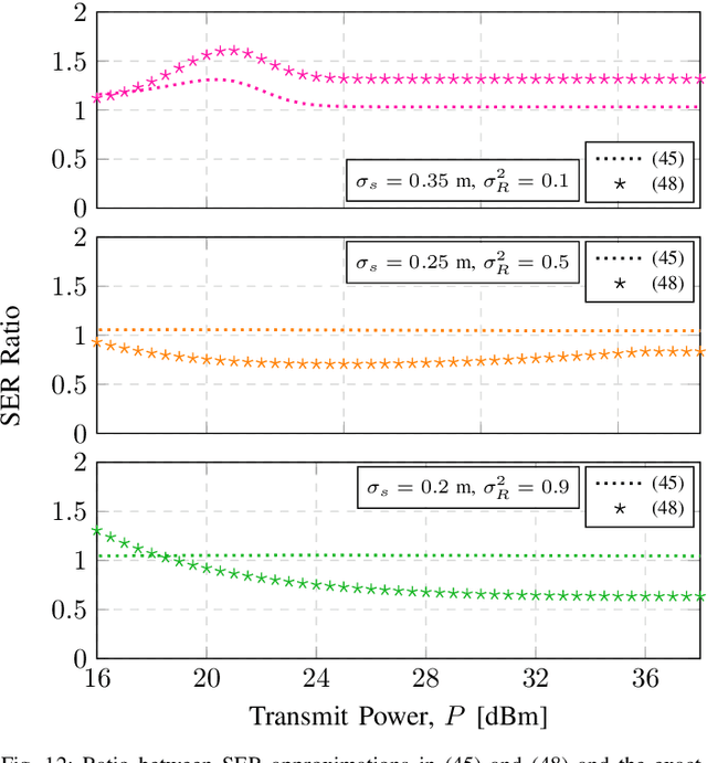 Figure 4 for On Error Rate Approximations for FSO Systems with Weak Turbulence and Pointing Errors