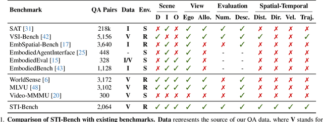 Figure 2 for STI-Bench: Are MLLMs Ready for Precise Spatial-Temporal World Understanding?