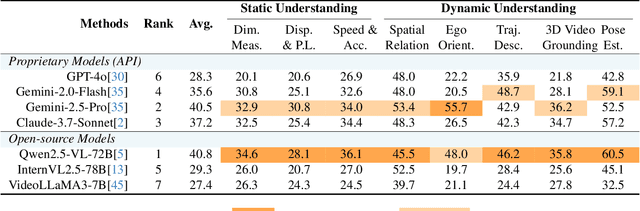 Figure 4 for STI-Bench: Are MLLMs Ready for Precise Spatial-Temporal World Understanding?