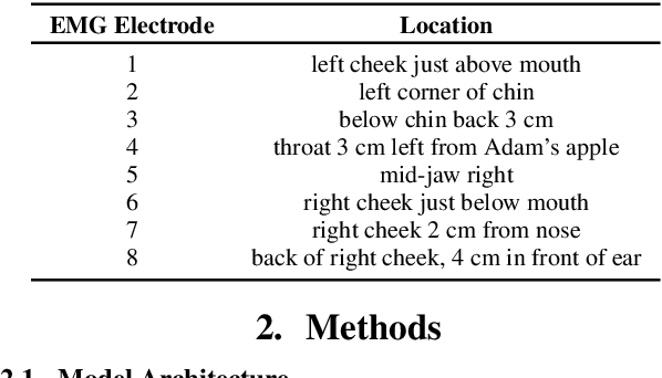 Figure 2 for Articulatory Feature Prediction from Surface EMG during Speech Production