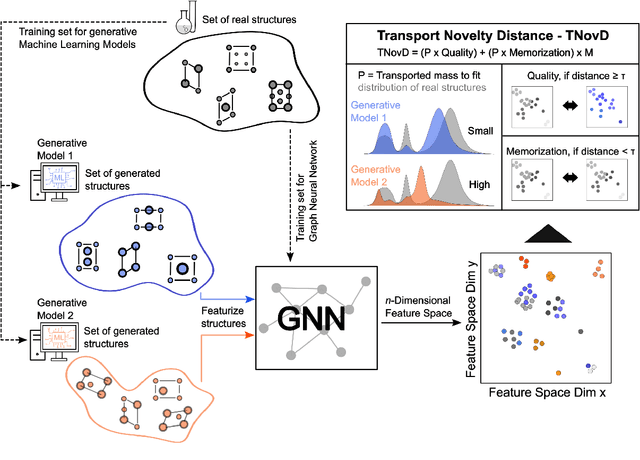 Figure 1 for Transport Novelty Distance: A Distributional Metric for Evaluating Material Generative Models