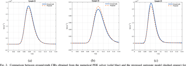 Figure 2 for Deep Learning Surrogate for Fast CIR Prediction in Reactive Molecular Diffusion Advection Channels