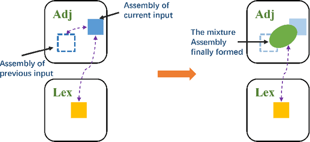 Figure 1 for A Bionic Natural Language Parser Equivalent to a Pushdown Automaton