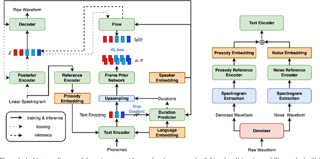 Figure 1 for Cross-lingual Prosody Transfer for Expressive Machine Dubbing