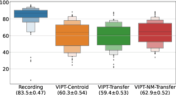 Figure 3 for Cross-lingual Prosody Transfer for Expressive Machine Dubbing