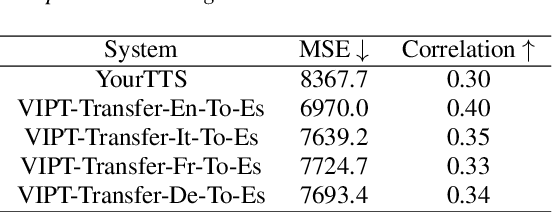 Figure 2 for Cross-lingual Prosody Transfer for Expressive Machine Dubbing