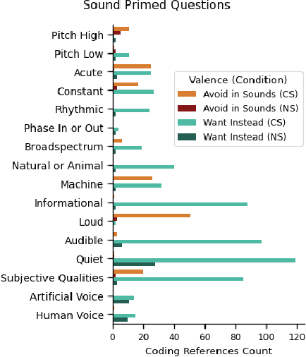 Figure 3 for Sound Judgment: Properties of Consequential Sounds Affecting Human-Perception of Robots