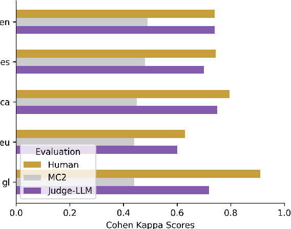 Figure 2 for Truth Knows No Language: Evaluating Truthfulness Beyond English