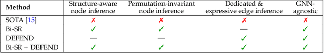 Figure 2 for Rethinking Graph Super-resolution: Dual Frameworks for Topological Fidelity