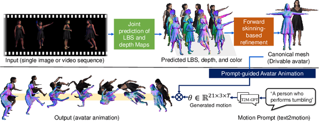 Figure 1 for CanonicalFusion: Generating Drivable 3D Human Avatars from Multiple Images