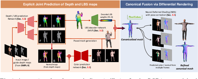 Figure 3 for CanonicalFusion: Generating Drivable 3D Human Avatars from Multiple Images
