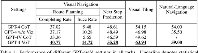 Figure 2 for Visualization-of-Thought Elicits Spatial Reasoning in Large Language Models